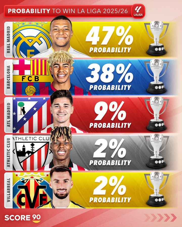 PROCENTOWE SZANSE na WYGRANIE LaLiga za rok xD